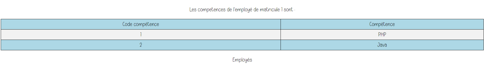 Image des compétences de l'employé de matricule 1