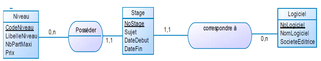 Modèle conceptuel de données Dutoit